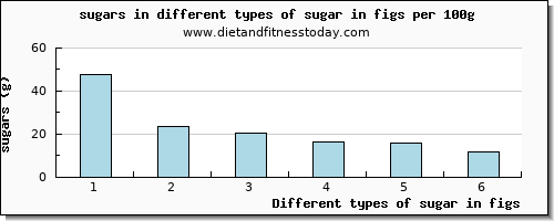 sugar in figs sugars per 100g